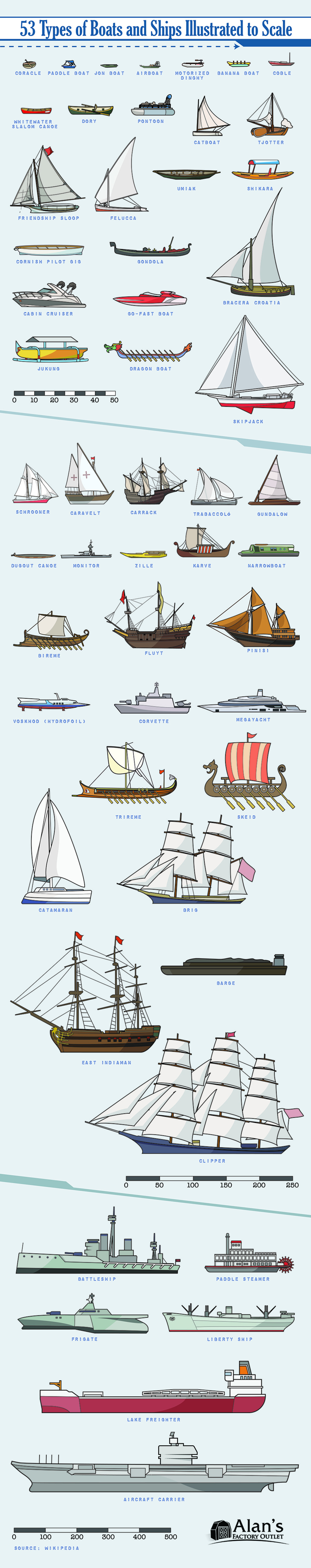 53 different types of boats and ships draw to scale