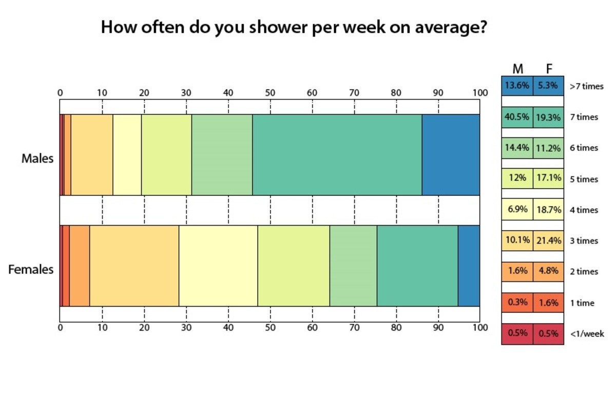 POLL How often do you shower?